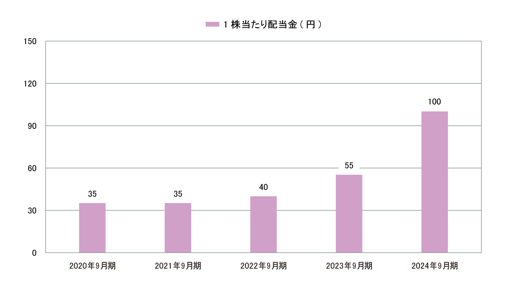 配当金・配当性向 グラフ