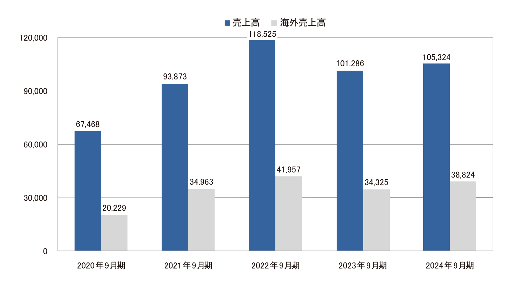 業績・経営指標 グラフ(1)