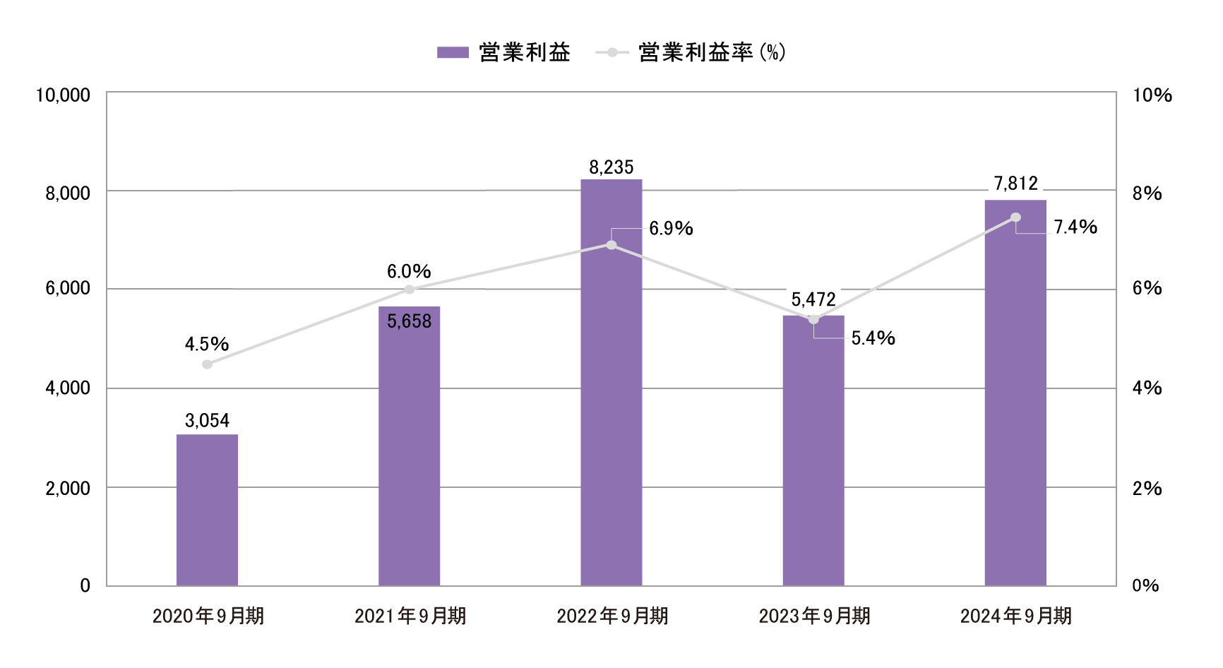 業績・経営指標 グラフ(2)