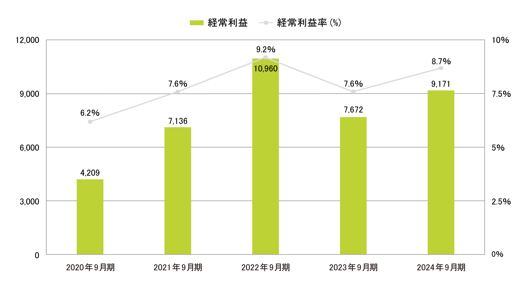 業績・経営指標 グラフ(3)