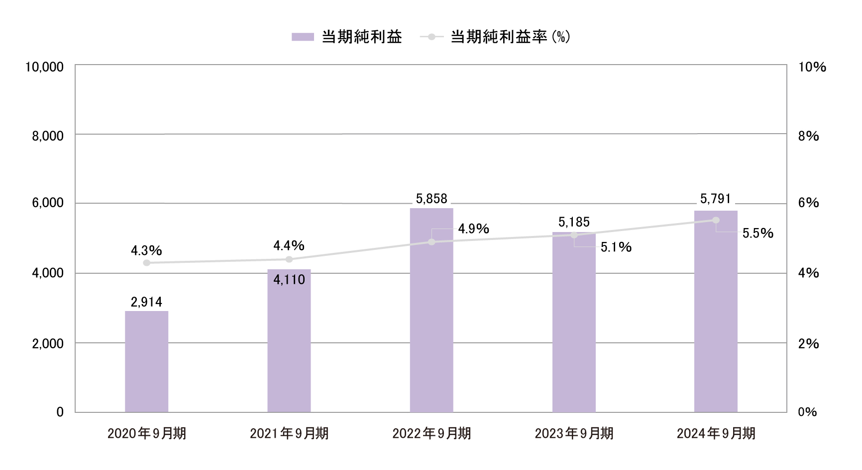 業績・経営指標 グラフ(4)