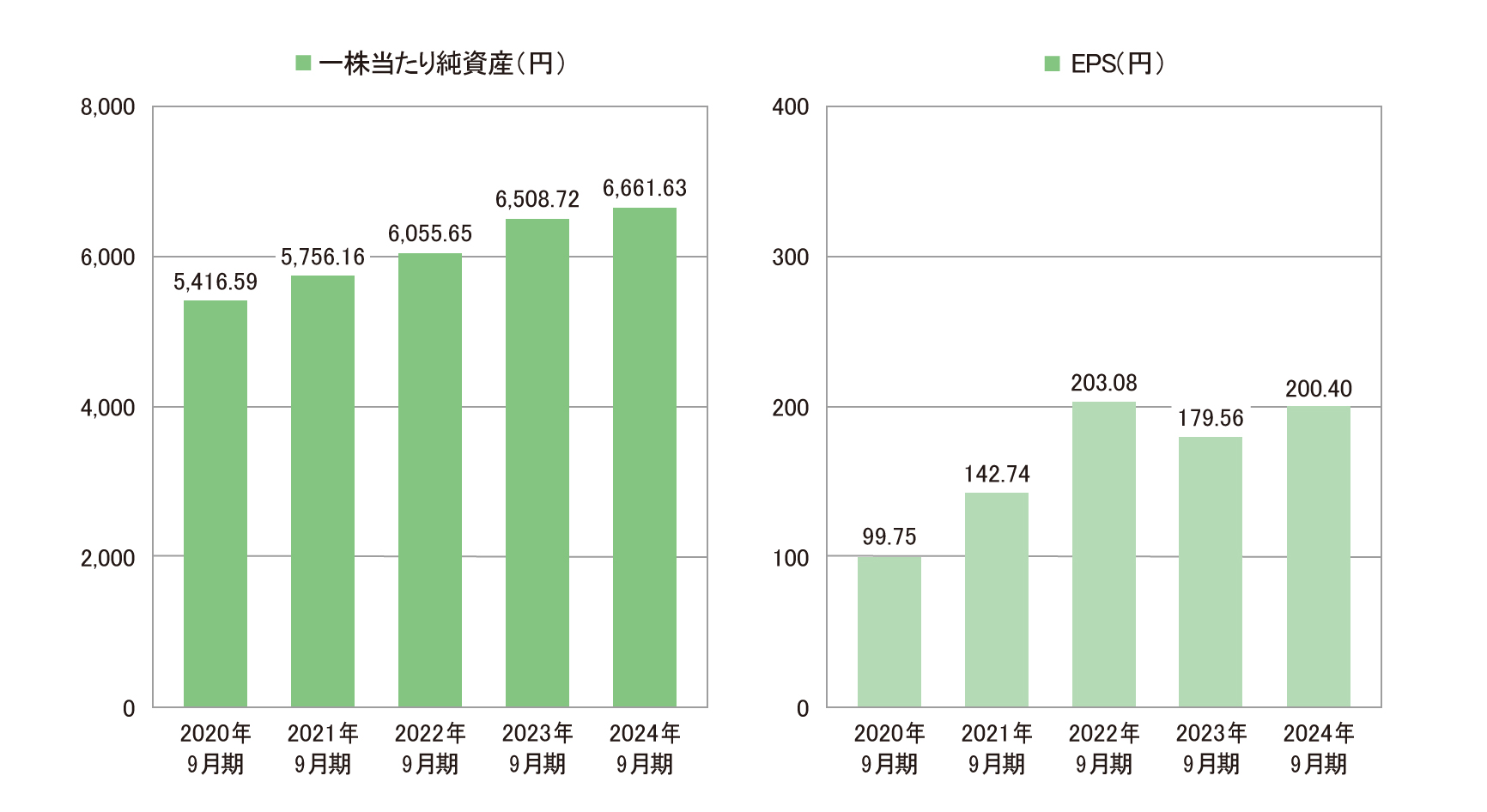 業績・経営指標 グラフ(5)