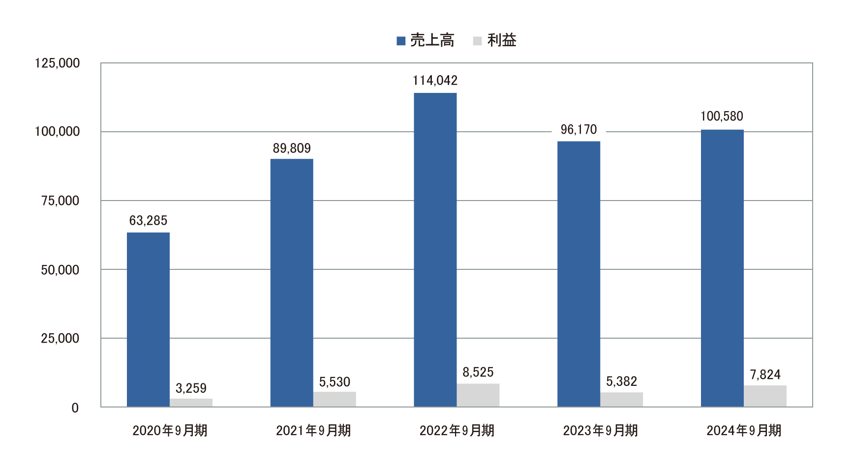 鋼板関連事業 グラフ