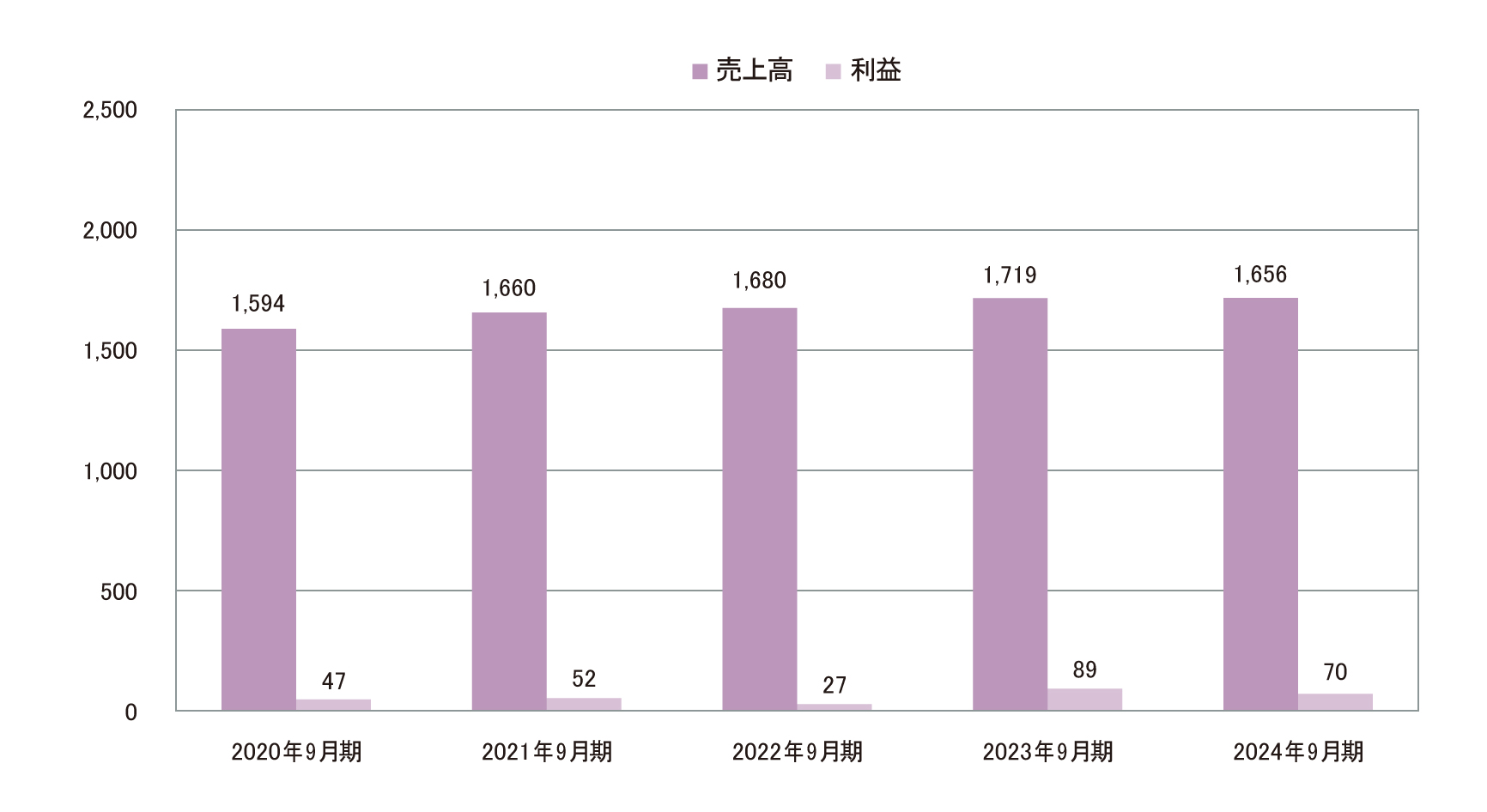 グレーチング事業 グラフ