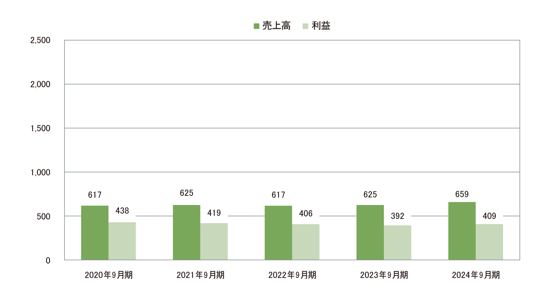 不動産事業 グラフ