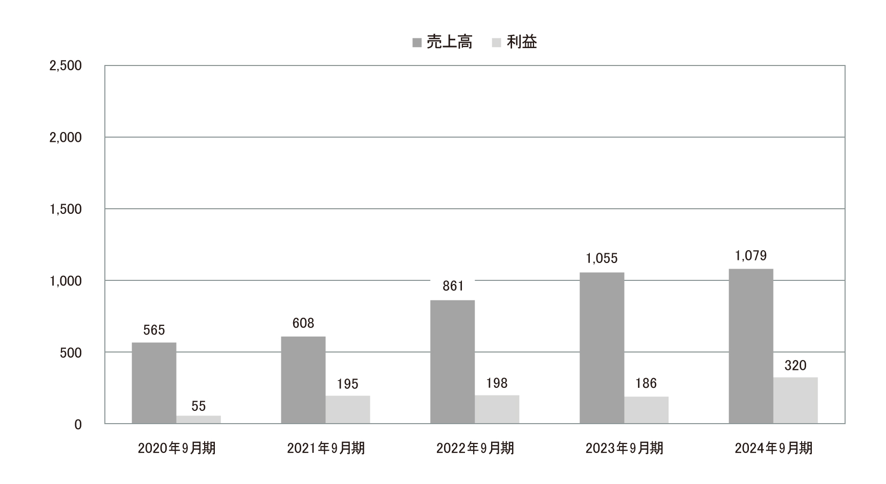 その他事業 グラフ