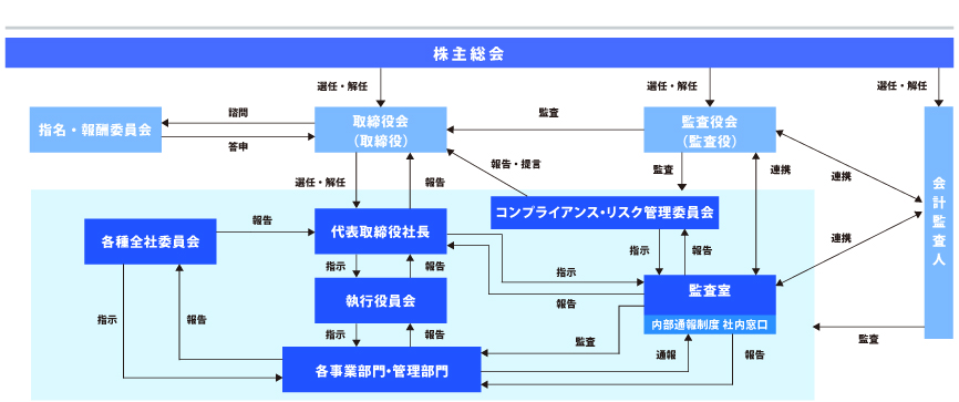 ガバナンス体制図