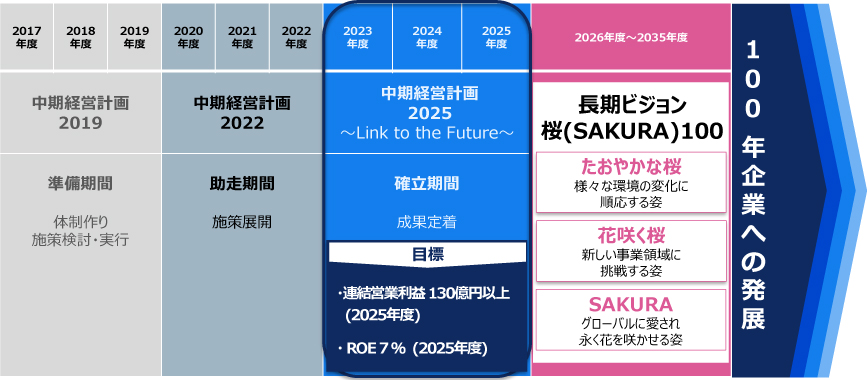 100年企業への発展