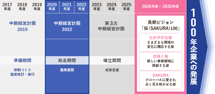 100年企業への発展