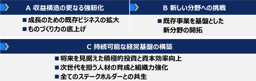 A 収益構造の更なる強靭化 ・成長のための既存ビジネスの拡大・ものづくり力の底上げ B 新しい分野への挑戦 ・既存事業を基盤とした新分野の開拓 C 持続可能な経営基盤の構築 ・将来を見据えた積極的投資と資本効率向上・次世代を担う人材の育成と組織力強化・全てのステークホルダーとの共生