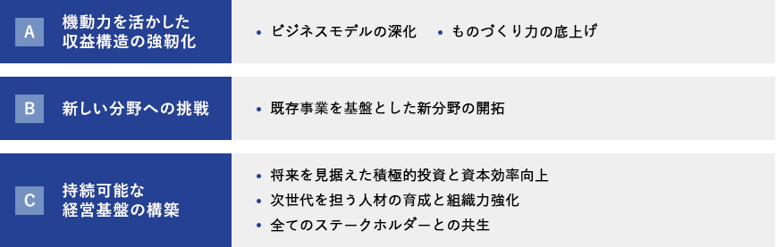 A 機動力を活かした収益構造の強靭化 ・ビジネスモデルの深化・ものづくり力の底上げ B 新しい分野への挑戦 ・既存事業を基盤とした新分野の開拓 C 持続可能な経営基盤の構築 ・将来を見据えた積極的投資と資本効率向上・次世代を担う人材の育成と組織力強化・全てのステークホルダーとの共生