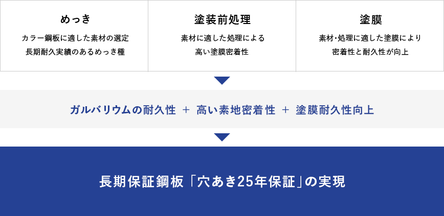 長期保証「穴あき25年保証」の実現