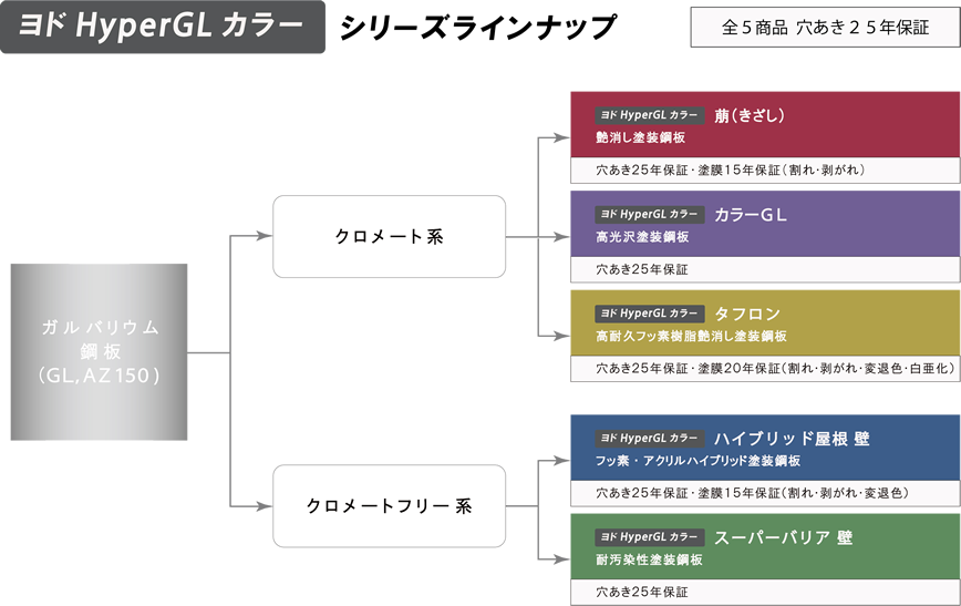 ヨドhyperglカラー ハイブリッド 屋根 壁 鋼板 事業 製品 淀川製鋼所 ヨドコウ ヨドhyperglカラー ハイブリッド 屋根 壁 鋼板 事業 製品 淀川製鋼所 ヨドコウ