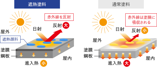 遮熱機能のメカニズム