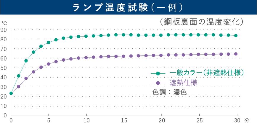 ランプ温度試験（一例）