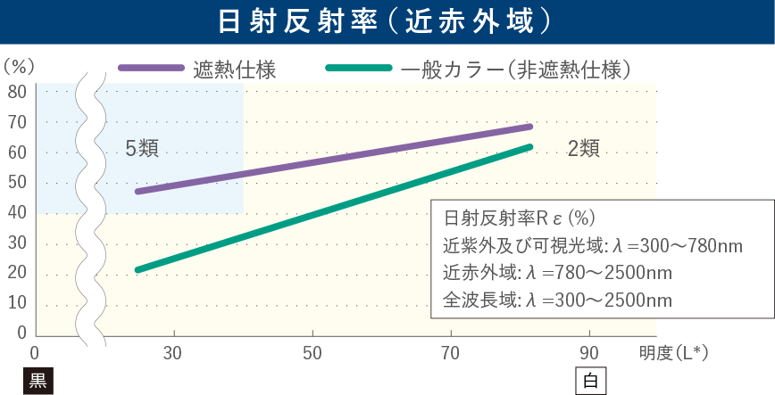 日射反射率（近赤外域）