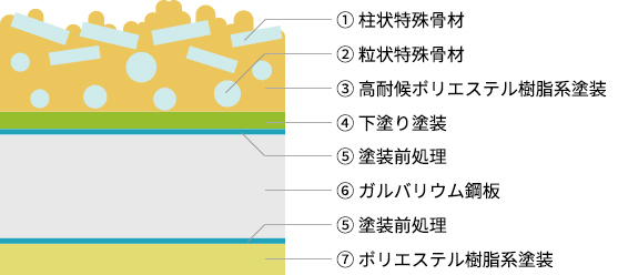 塗膜構成図