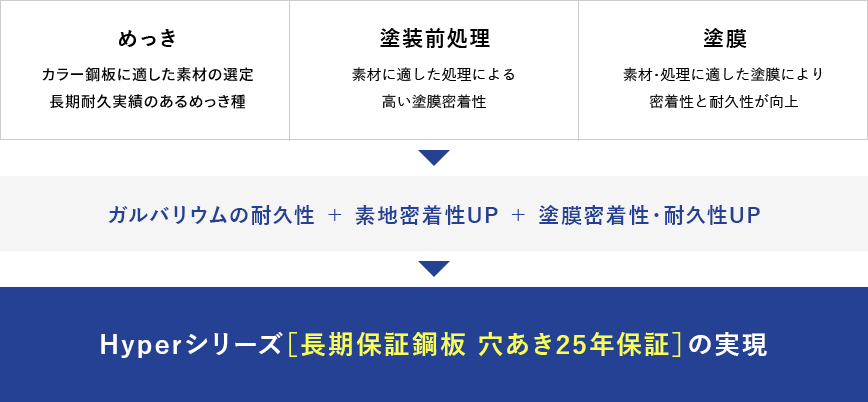 ヨドHyperGLカラーの特長