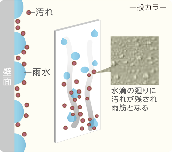 従来カラー鋼板の汚れのメカニズム