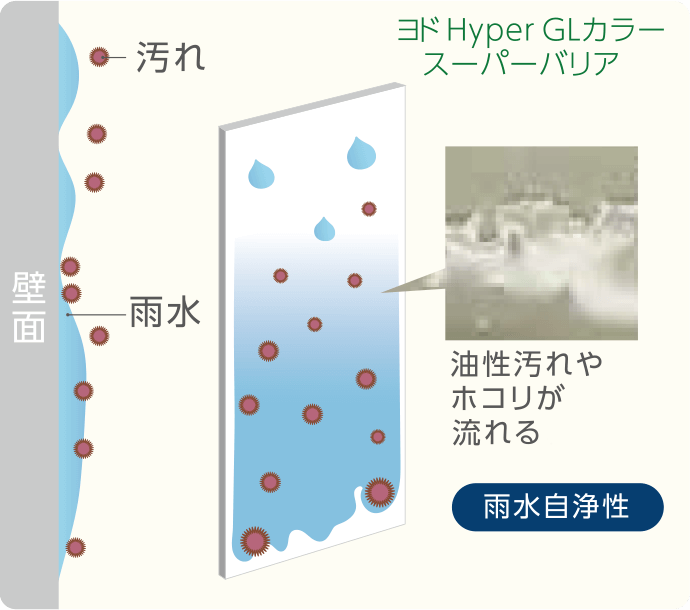 雨水で汚れを流す（セルフクリーニング）