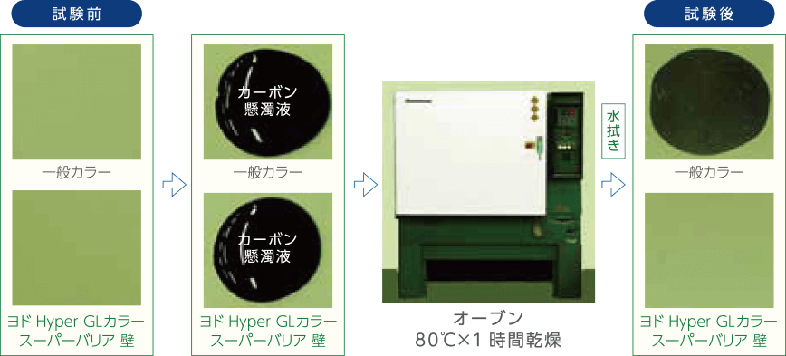 ■汚染拭きとりテスト