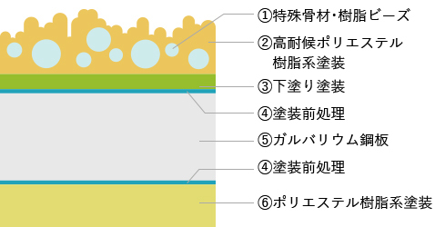 塗膜構成図