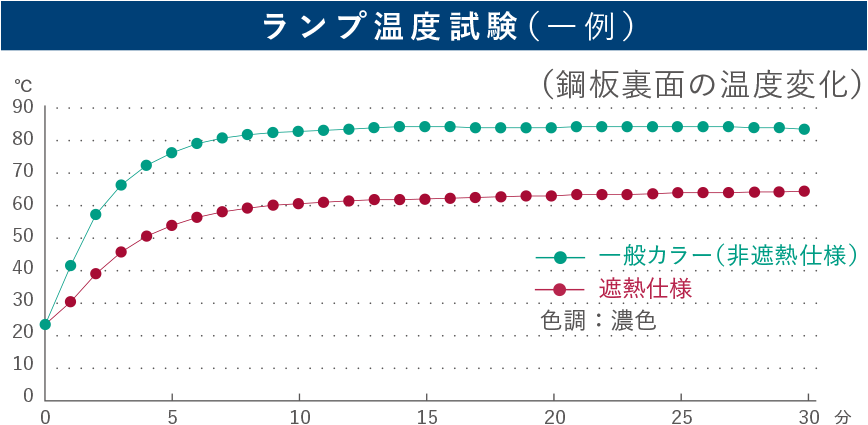 ランプ温度試験（一例）