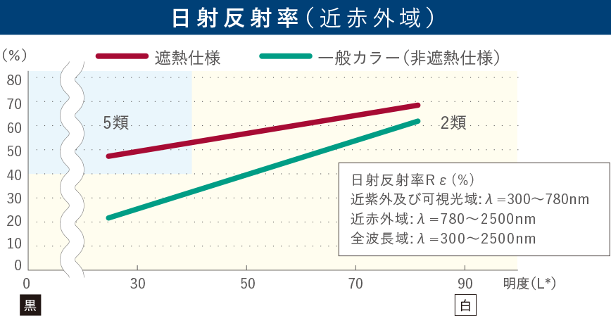 日射反射率（近赤外域）