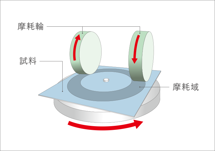 テーバー摩耗試験の概要