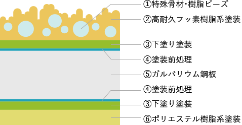 塗膜構成図