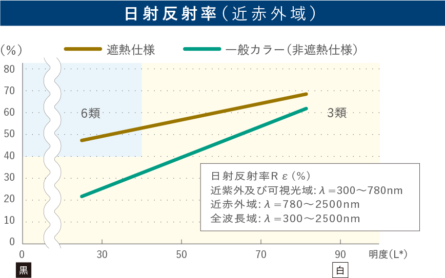 日射反射率（近赤外域）