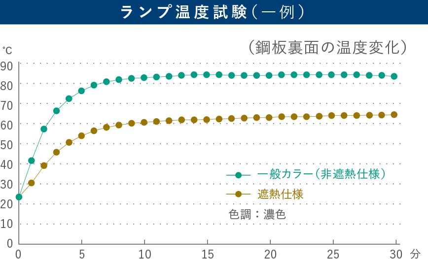 ランプ温度試験（一例）