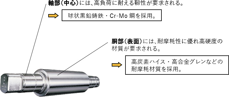 厚板用ワークロール