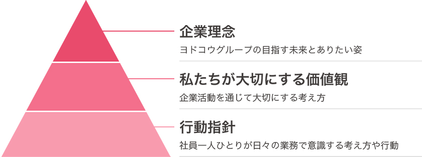 企業理念の体系図