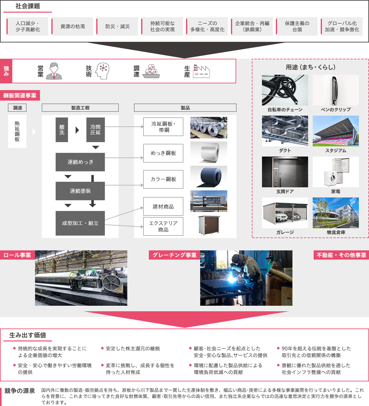ヨドコウのビジネスモデルの図