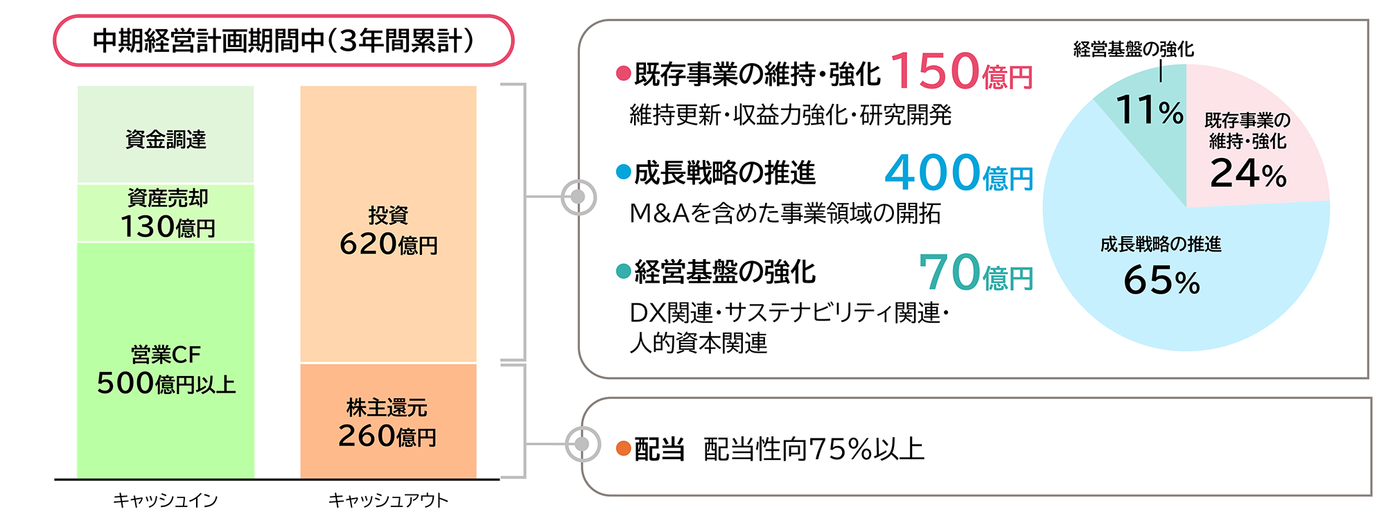 中期経営計画期間中（3年間累計）の資金調達・投資・株主還元の内訳と、成長戦略別投資配分を示す図。