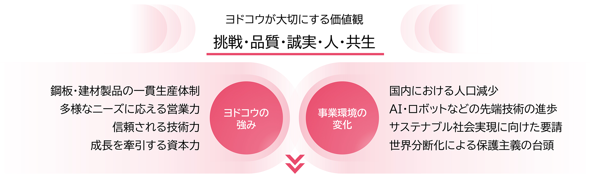 ヨドコウが大切にする価値観と、鋼板・建材製品の一貫生産体制などの強み、人口減少や先端技術進歩といった事業環境の変化を示す図。