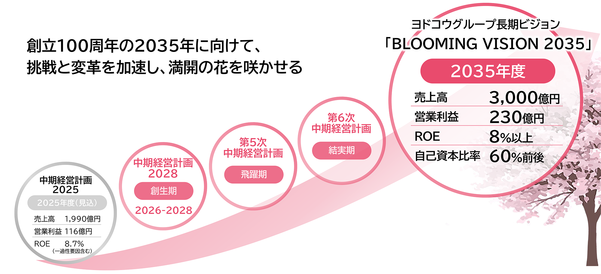 「BLOOMING VISION 2035」に向けた中期経営計画のロードマップ。2025年から2028年、2035年へと成長段階と数値目標を示す図。