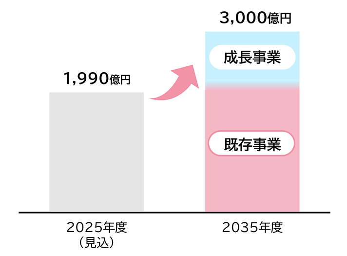 2025年度見込の売上高1,990億円から、2035年度に既存事業と成長事業の拡大により3,000億円を目指す売上成長イメージ図。