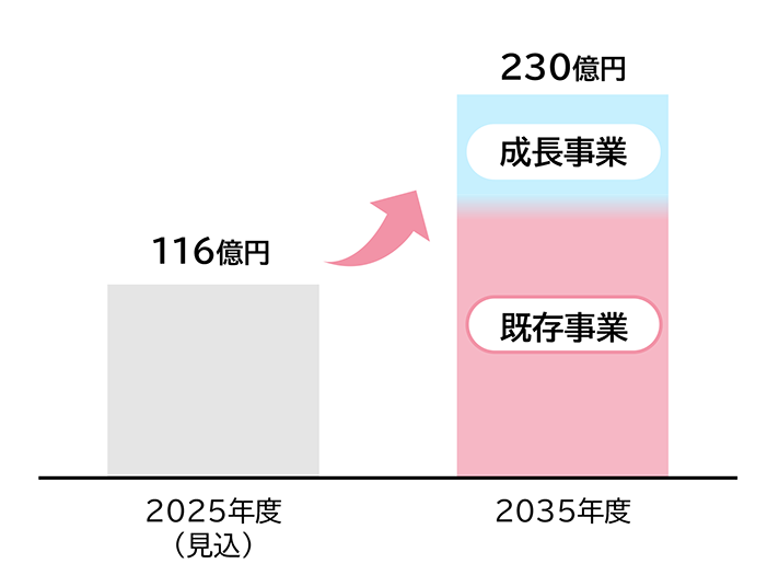 2025年度見込の営業利益116億円から、2035年度に既存事業と成長事業の拡大により230億円を目指す営業利益成長イメージ図。