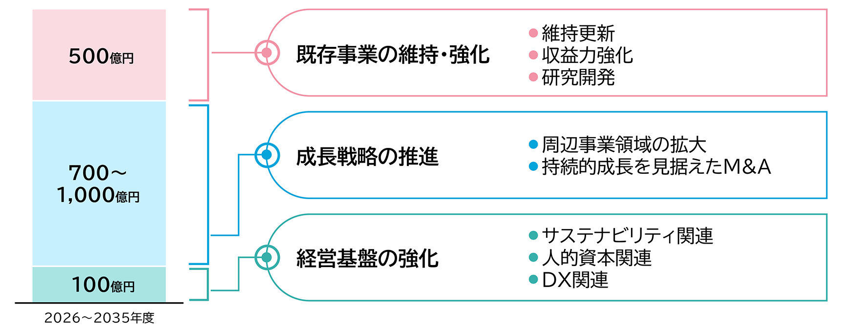 2026年から2035年にかけた投資計画として、既存事業の強化、成長戦略の推進、経営基盤強化への投資配分を示した図。