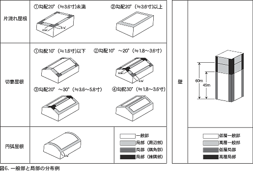 勾配 係数 屋根