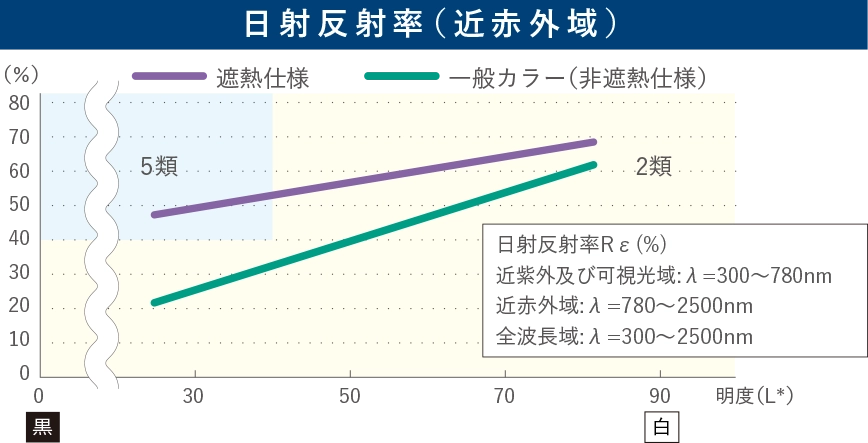 日射反射率（近赤外域）