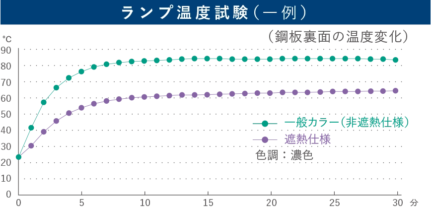 ランプ温度試験（一例）