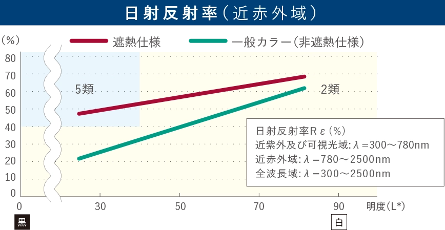 日射反射率(近赤外域)