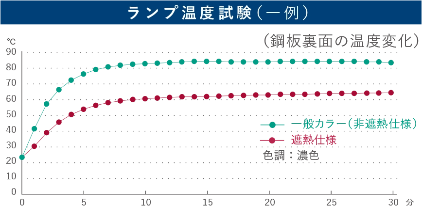 ランプ温度試験(一例)