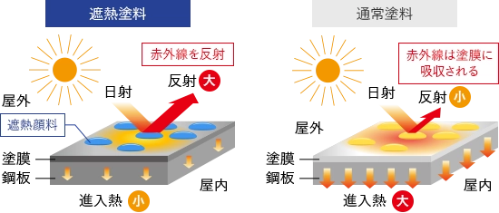 遮熱機能のメカニズム