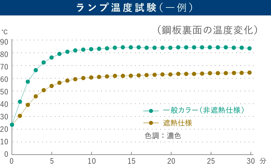 ランプ温度試験（一例）