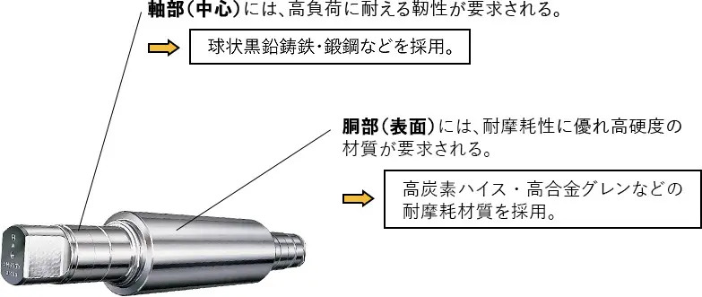 輪部(中心)には、高負荷に耐える靭性が要求される。→球状黒鉛鋳鉄・Cr-Mo鋼を採用。 胴部(表面)には、耐摩耗性に優れ高硬度の材質が要求される。→高炭素ハイス・高合金グレンなどの耐摩耗材質を採用。