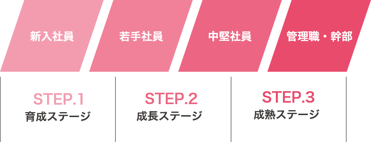研修制度
